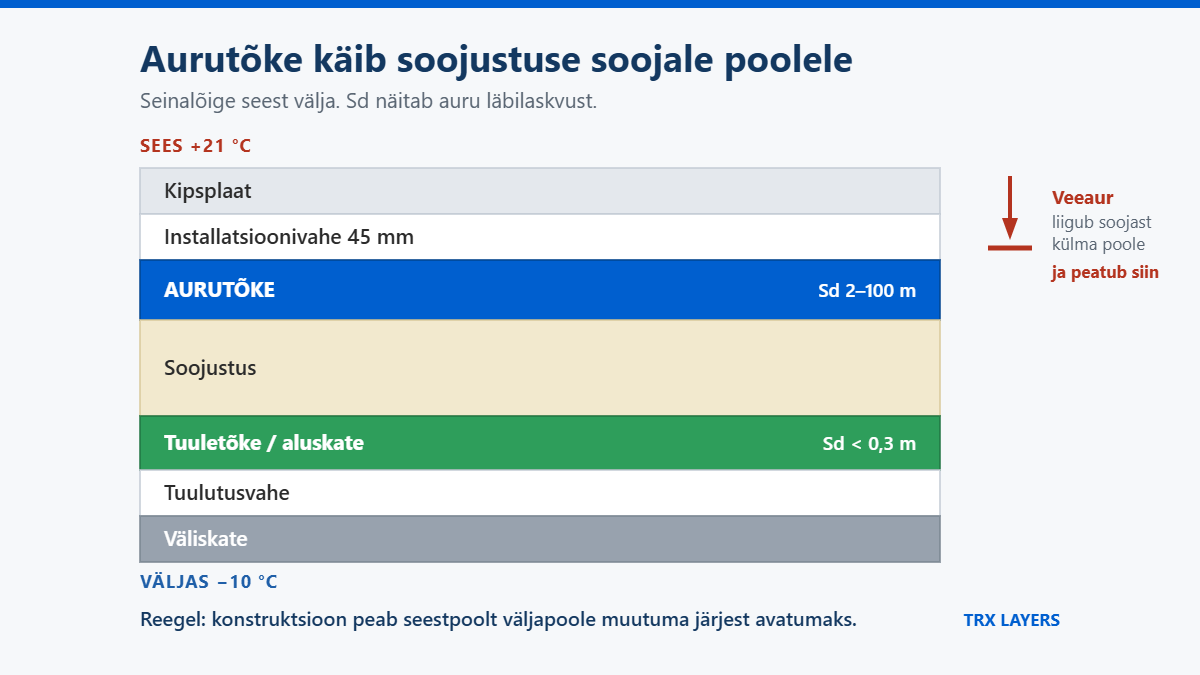 Aurutõke käib soojustuse soojale poolele. Selgitame Sd-väärtust, Vario-kilesid ning kolme viga, mis lakke paigaldamisel korduvad.